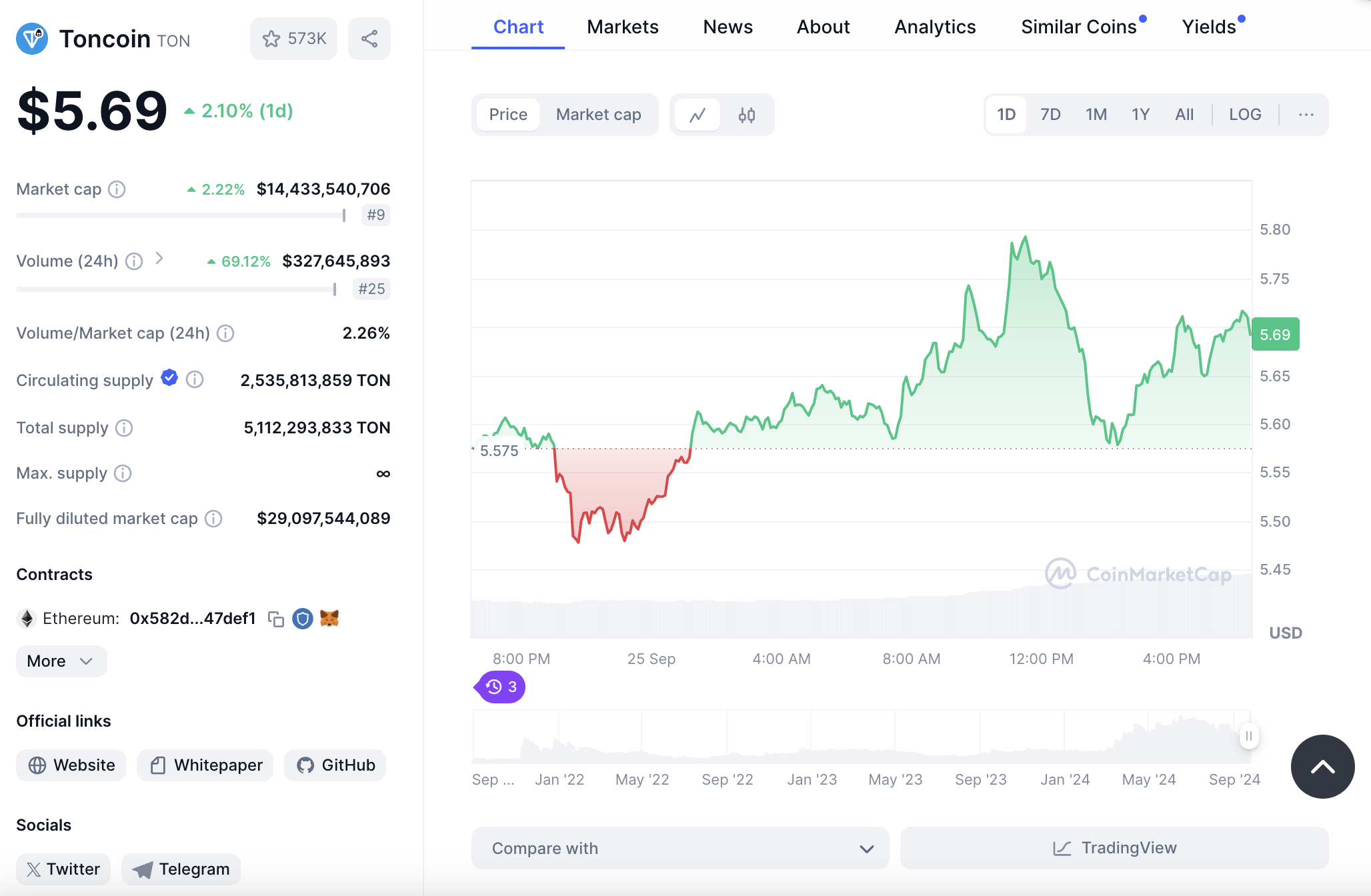 Thông tin về TON token, tính đến ngày 25/09/2024. Nguồn: CoinMarketCap.